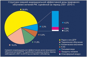 Осторожно - РАДОН!